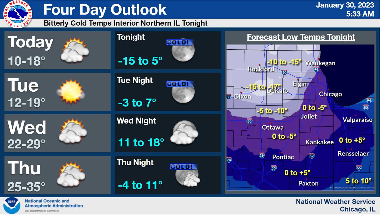 The National Weather Service forecasts freezing temperatures for much of the week.