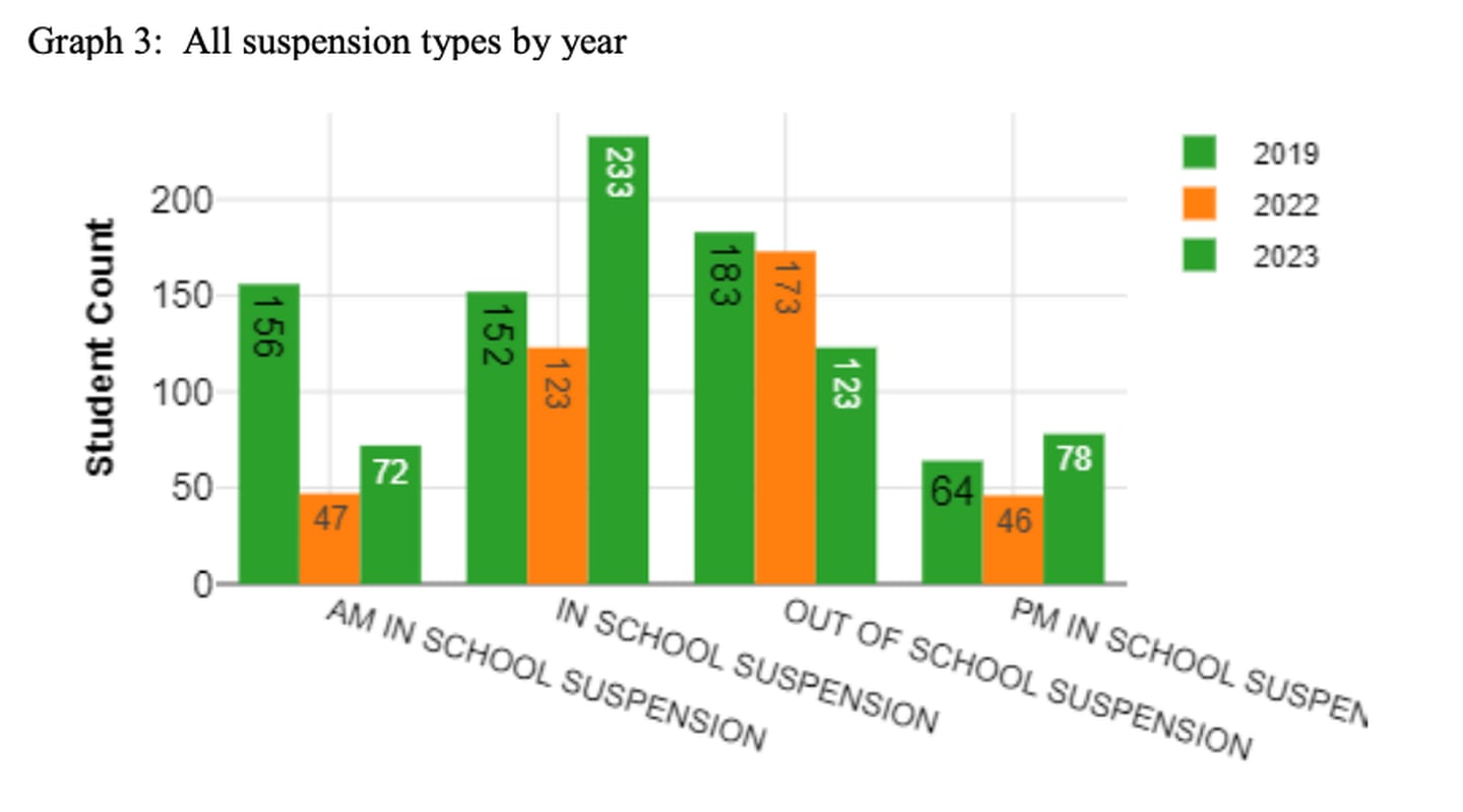 A breakdown of suspension types for for DeKalb District 428 students. Data shows suspensions recorded for the 2018-2019, 2021-2022 and 2023 to date school years. (Provided by DeKalb District 428 in a published document for the Board of Education)
