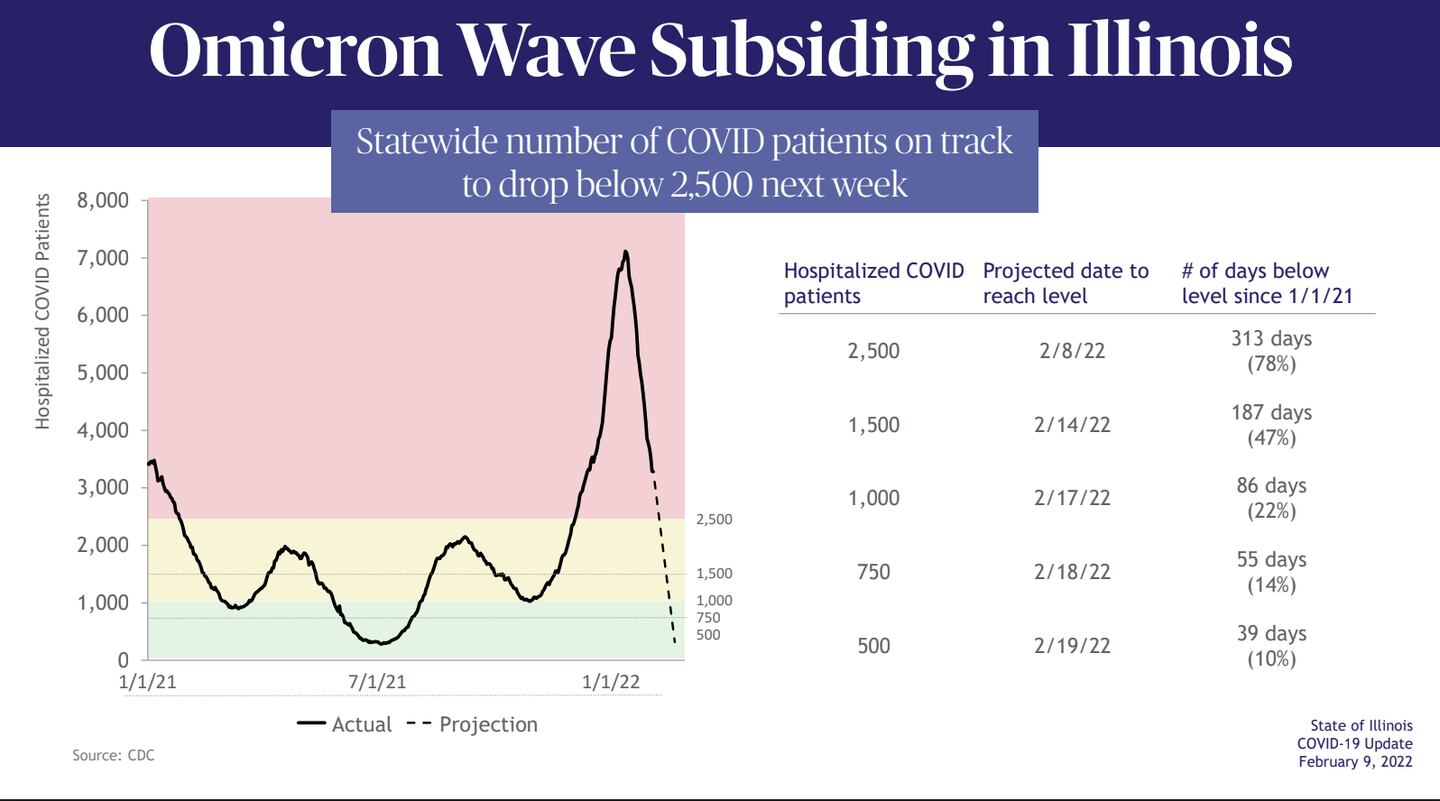 Illinois projects that 500 people will be hospitalized with COVID-19 by February 19