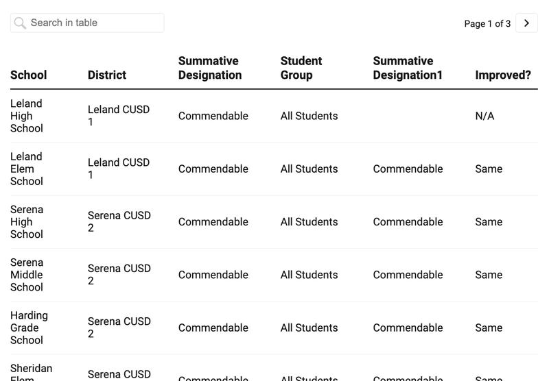 A chart showing how La Salle County-area schools were designated by the Illinois State Board of Education.