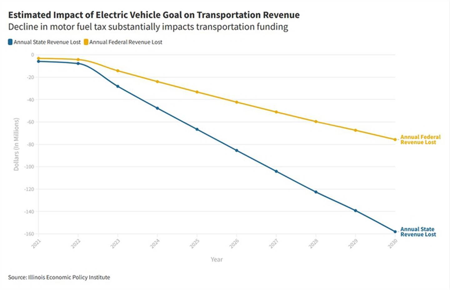 Estimated Impact of Electric Vehicle Goal on Transportation Revenue (Graphic by Nika Schoonover via Flourish.studio)