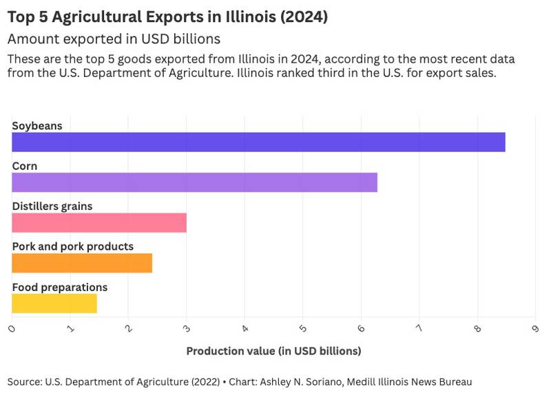 Year to year, the top agricultural export products from Illinois are soybeans and corn. In 2022, Illinois exported $5.5 billion worth of soybeans and $2.8 billion of corn, according to the USDA.