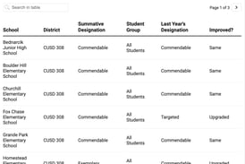 How did my Kendall County school do on the 2025 Illinois School Report Card?