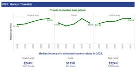 Property values for Berwyn Township released