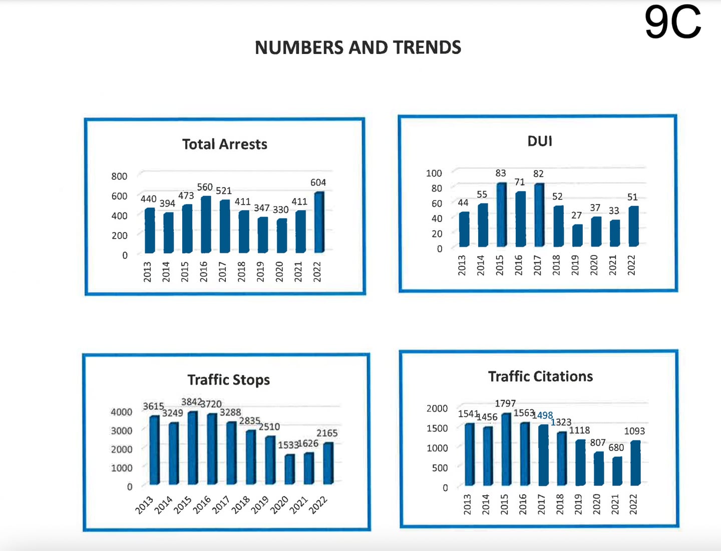 A screenshot of numbers and trends presented to Sycamore City Council during Sycamore Police Chief Jim Winters' annual report on May 1, 2023.