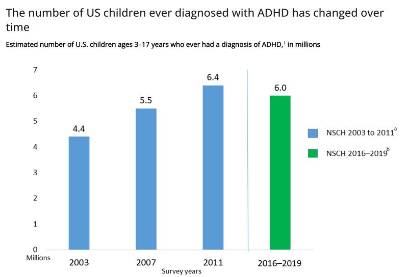 A chart published by the Centers for Disease Control and Prevention shows how the total number of U.S. children ages three to 17 years old diagnosed with ADHD has changed over time.