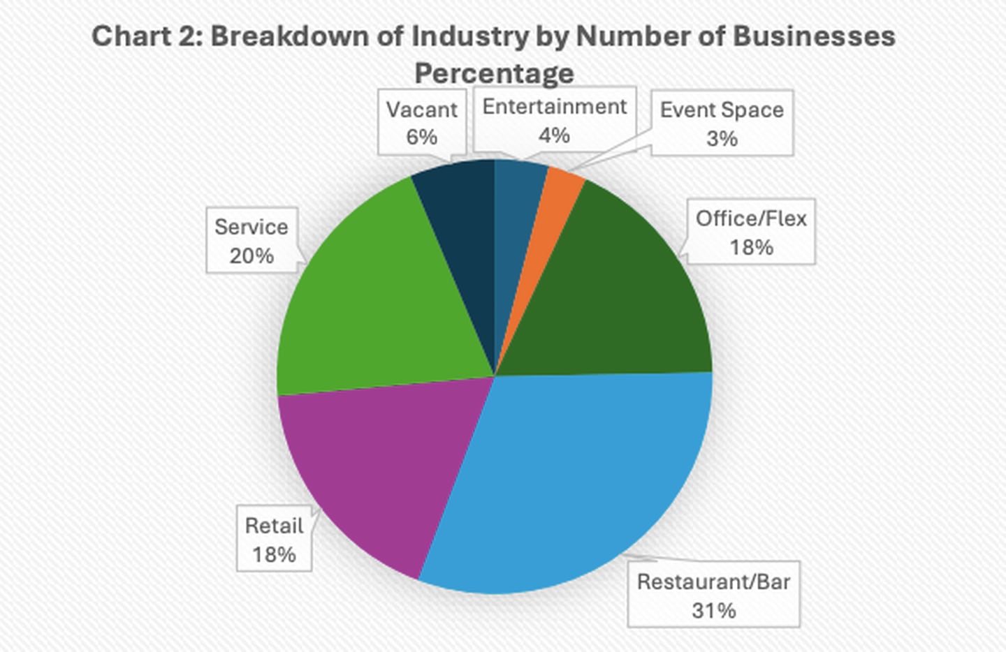The St. Charles Business Alliance collected data on the percentage of businesses by industry located in the city's downtown area in 2025.