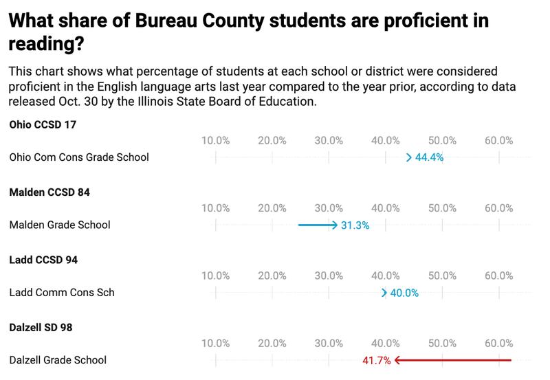 A chart that show what share of Bureau County students are proficient in reading.