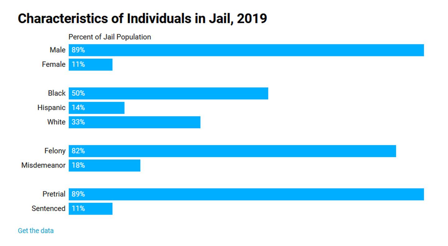 Research from the Loyola University of Chicago’s Center for Criminal Justice Research shows the breakdown of Illinois' jail population in 2019.