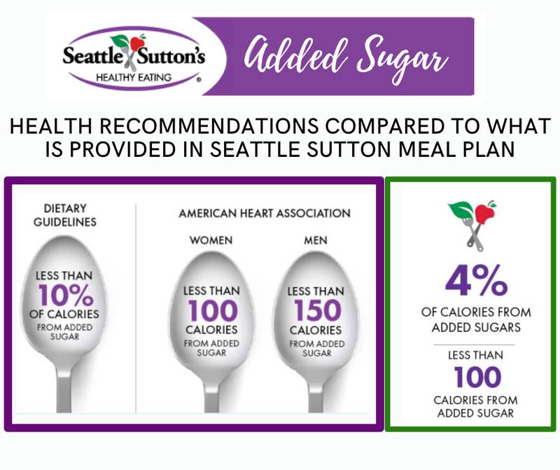 Seattle Sutton's - Sugar Showdown: Examining the Health Effects of Natural Sugars vs. Added Sugars