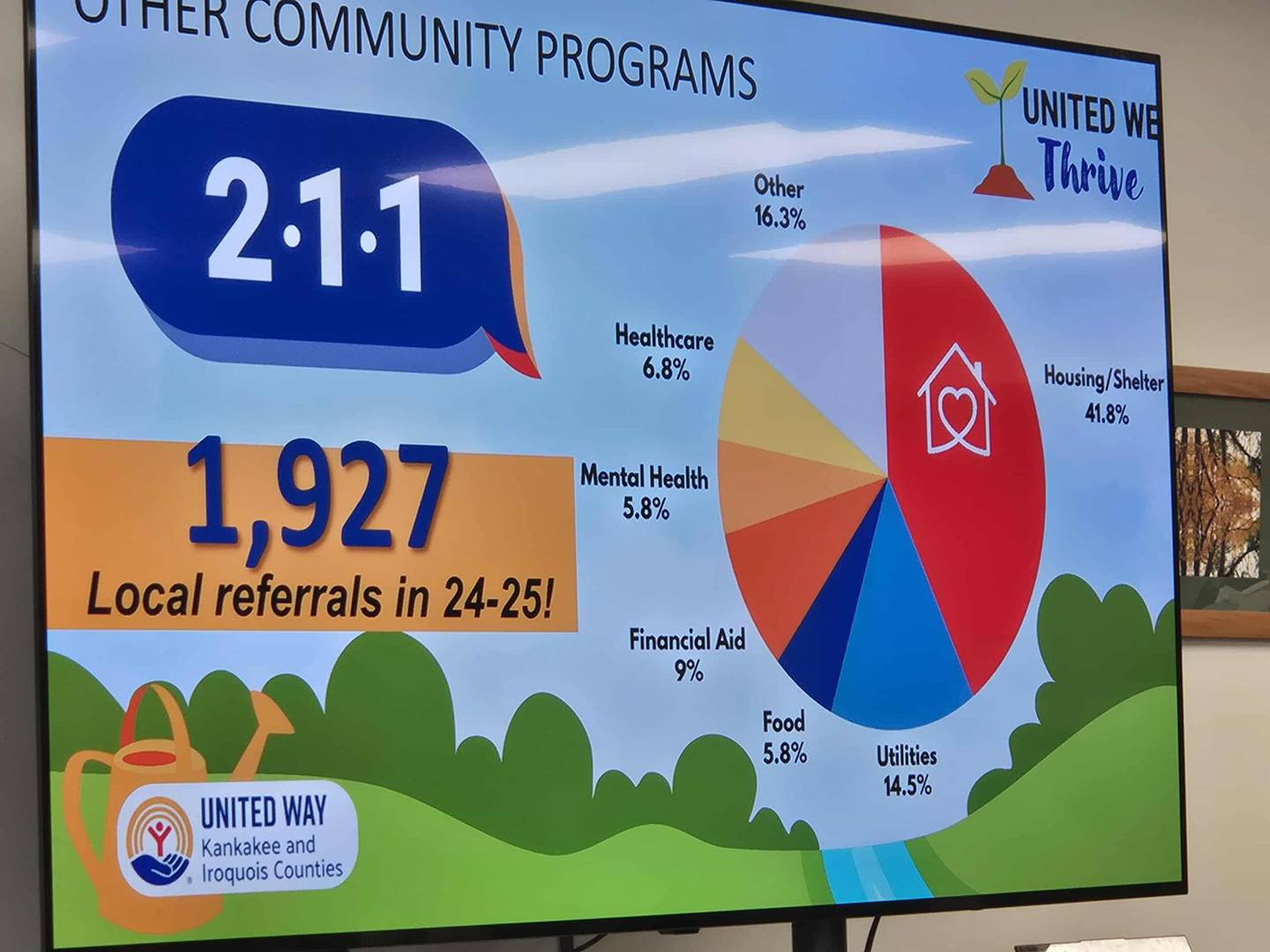A graphic shows the breakdown of calls made to the United Way of Kankakee and Iroquois Counties' 2-1-1 hotline and how they were each directed locally during a workshop on Monday, Oct. 27, 2025.