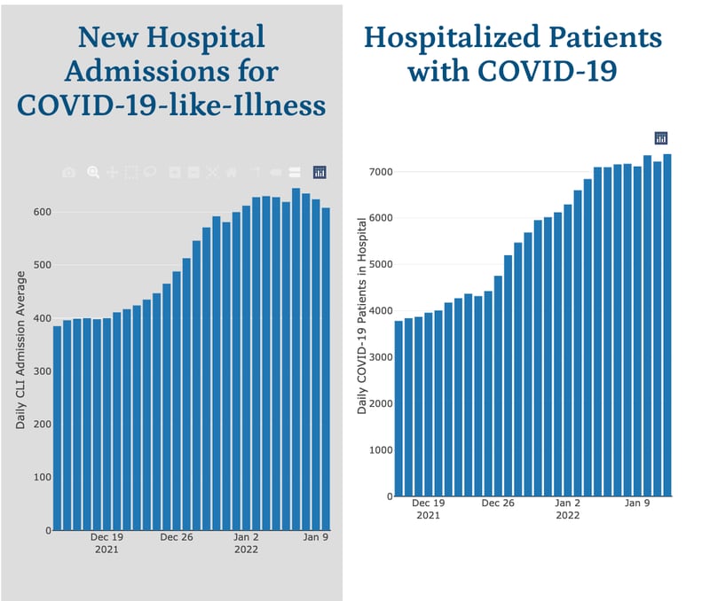 New hospital admissions and total hospitalizations for COVID-19 in Illinois on Thursday, January 13, 2022