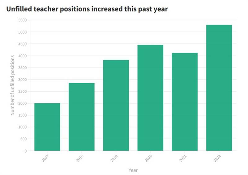 Data from the Illinois State Board of Education shows the increase in unfilled classroom positions over the past six years.