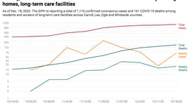 Sauk Valley nursing homes, care facilities log 74 new virus cases, 21 more deaths in last week