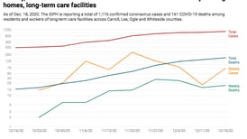 Sauk Valley nursing homes, care facilities log 74 new virus cases, 21 more deaths in last week