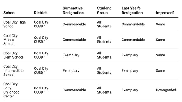 How did my Grundy County school do on the 2025 Illinois School Report Card?