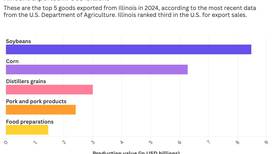 Financial impacts of federal action stir anxiety for Illinois farmers 