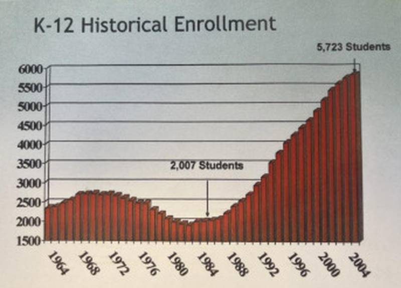 Geneva District 304 officials will seek information from a demographer regarding the district’s ongoing enrollment decline.