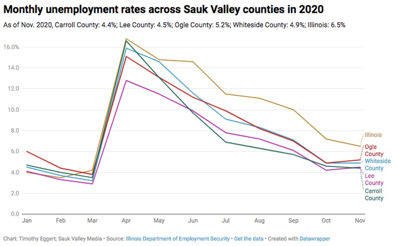 November's combined unemployment rate across the Sauk Valley was 4.86%, a slight increase from 4.71% in October.