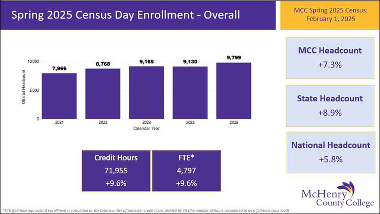 A breakdown of MCC's spring enrollment numbers.