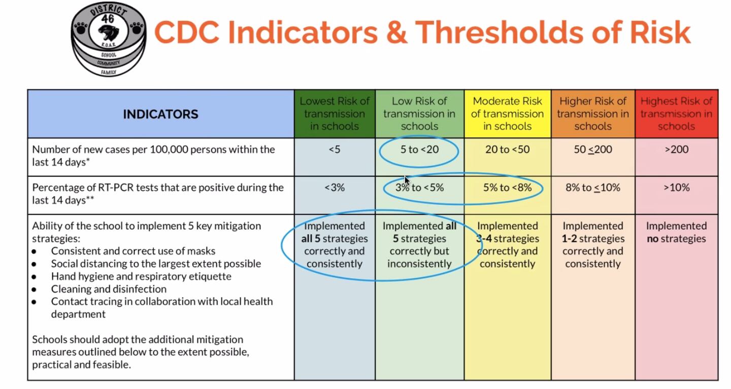 CDC covid thresholds