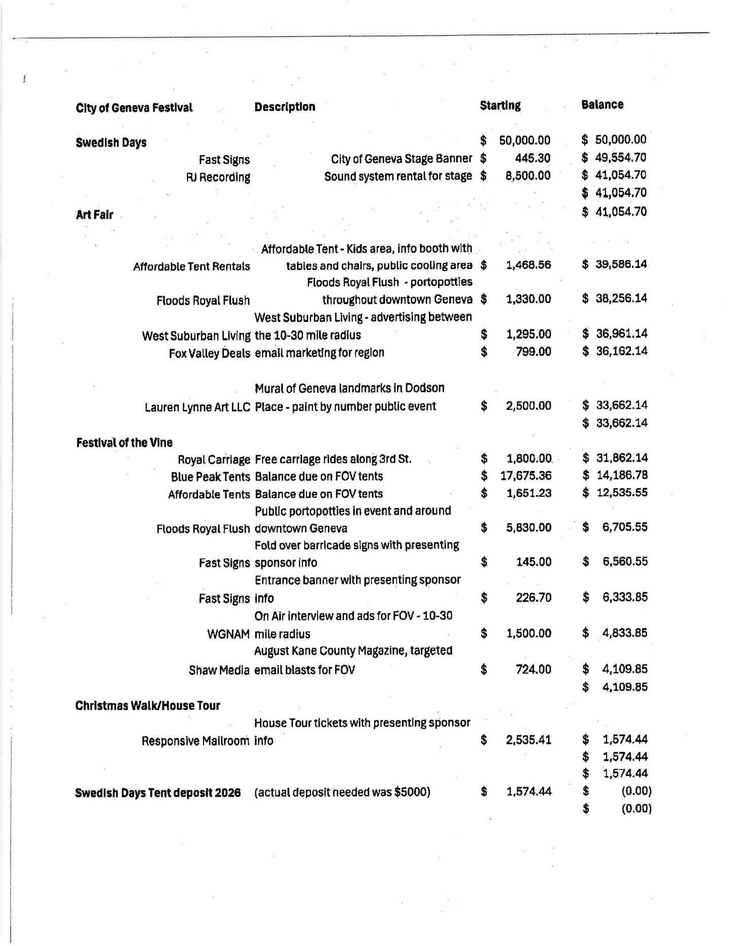 A letter from Geneva Chamber of Commerce Board President Michael Olesen to city officials explained how it used the $50,000 it received from the city last year.