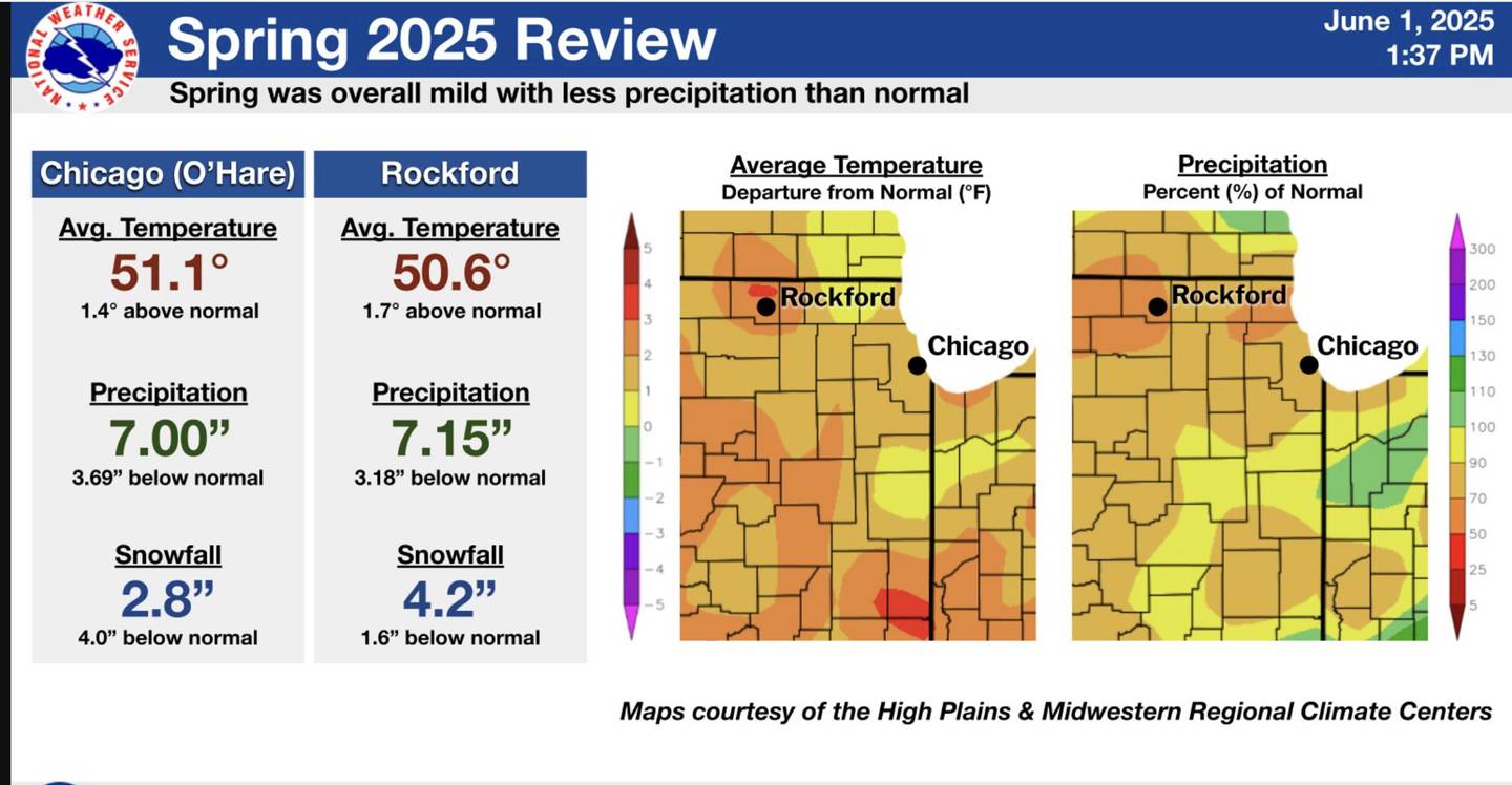 The National Weather Service shows precipitation and snowfall was well below normal across northern Illinois this spring.