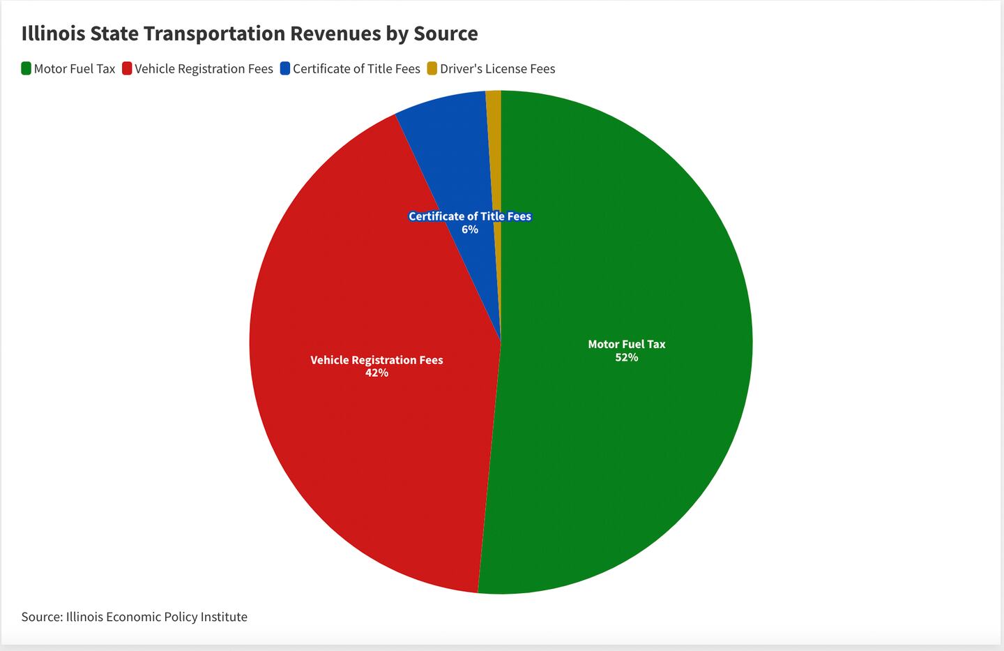 Illinois State Transportation Revenues by Source. (Graphic by Nika Schoonover via Flourish.studio)