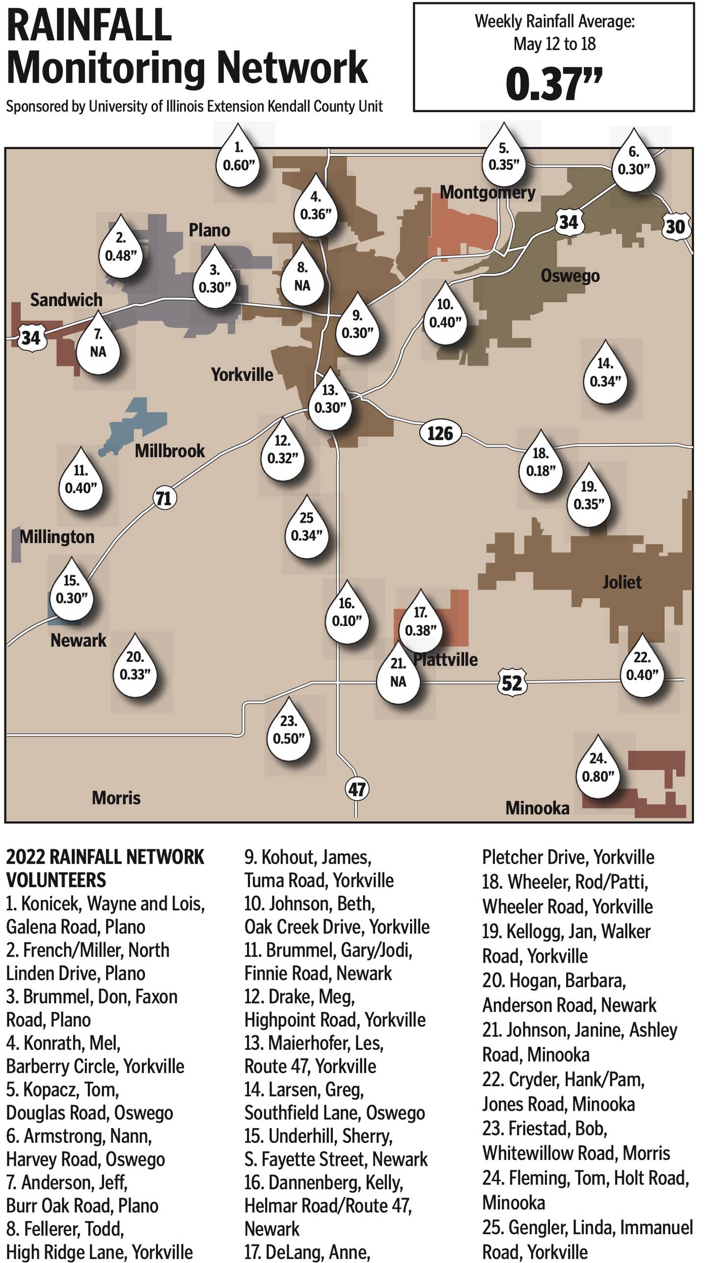 Kendall County rainfall