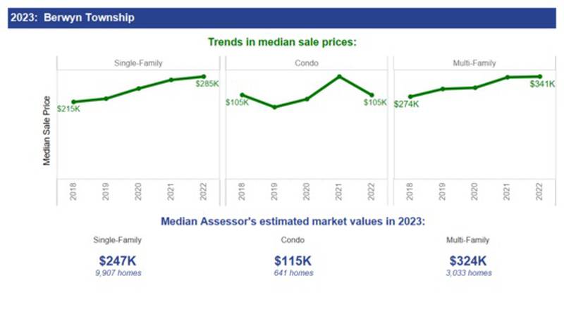 Berwyn Township trends in median sale prices