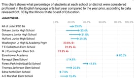 Can Will County students read and do math at grade level?