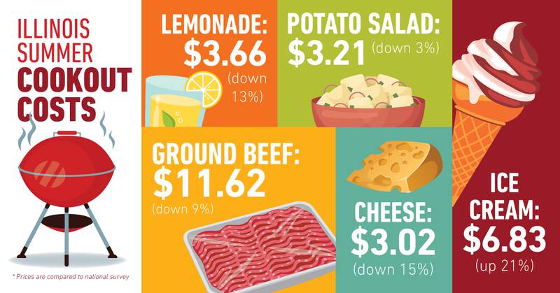 Illinois Summer Cookout Costs
