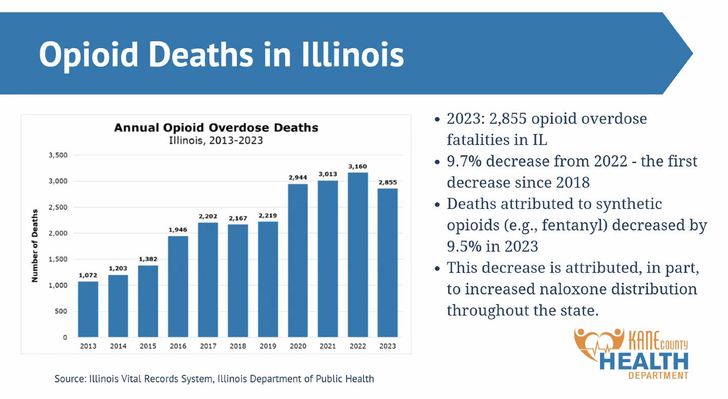 The increased distribution of naloxone – also known as Narcan – is credited in part with reducing opioid overdose deaths in Illinois by nearly 10%. Naloxone is free and available at various locations in Kane County.