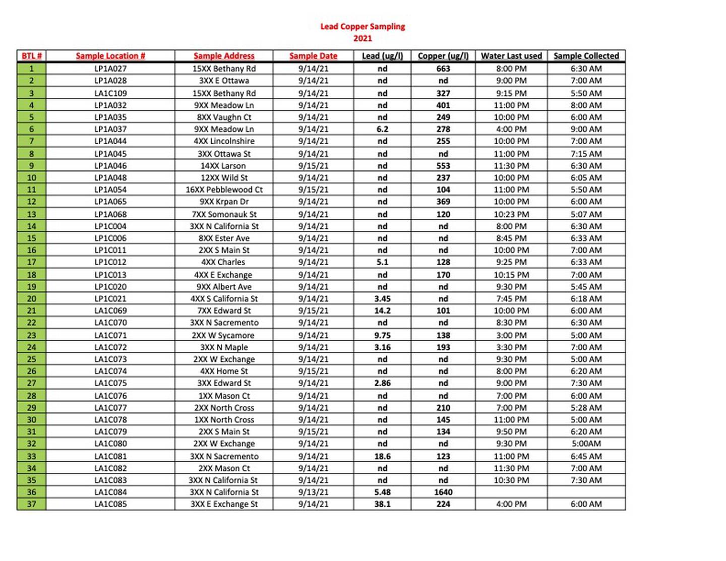 Lead and copper test results from a round of testing conducted Sept. 14, 2021 on Sycamore residents. The testing was solicited through the City of Sycamore as part of a regular water quality testing the city is required to do through the state. (Records obtained by the Daily Chronicle through the Freedom of Information Act). (PAGE 1)