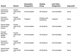How did my McHenry County school do on the 2025 Illinois School Report Card?