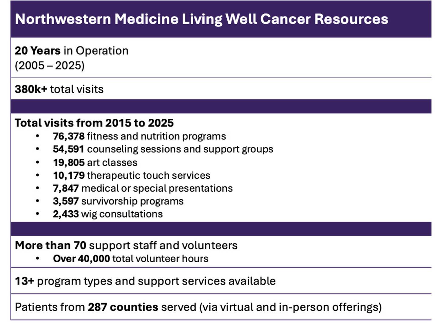 Northwestern Medicine Living Well Cancer Resources marks the number of people served. It became affiliated with Northwestern Medicine in 2012. The 2015-2025 statistics reflect when the current tracking system began.