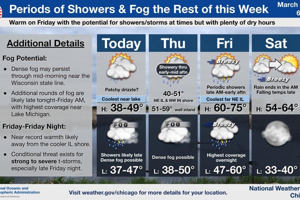 Northern Illinois to see near-70 temps, strong winds and thunderstorms Friday