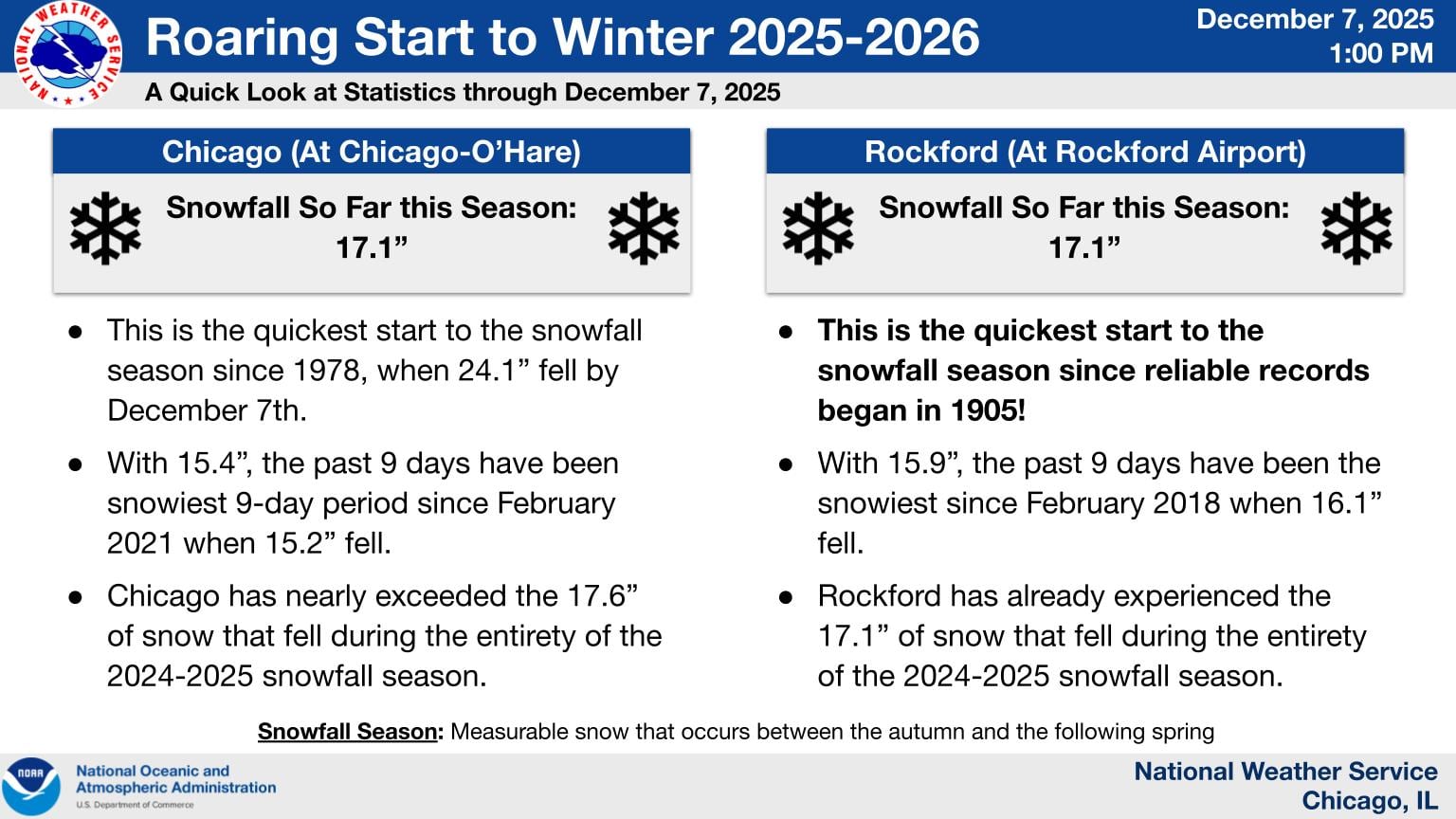 A look at the snowfall so far in the 2025-26  winter season in northern Illinois