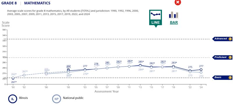 Eighth grade math scores on the National Assessment of Educational Progress in Illinois rose slightly in 2024 and outperformed the national average.