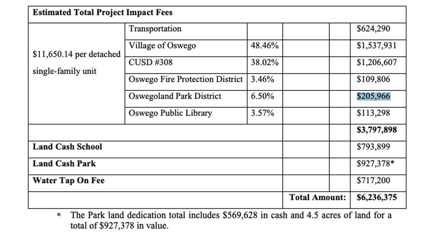 Breakdown of the estimated impact fees to be paid by developer M/I Homes for the Piper Glen development.