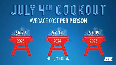 ‘Stubbornly high’: Summer cookout cost nearly unchanged from 2024