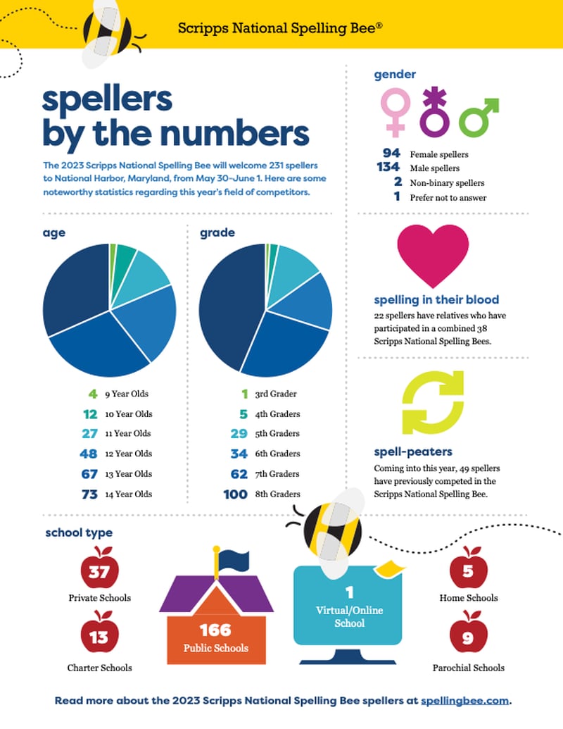 Spellers by the Numbers