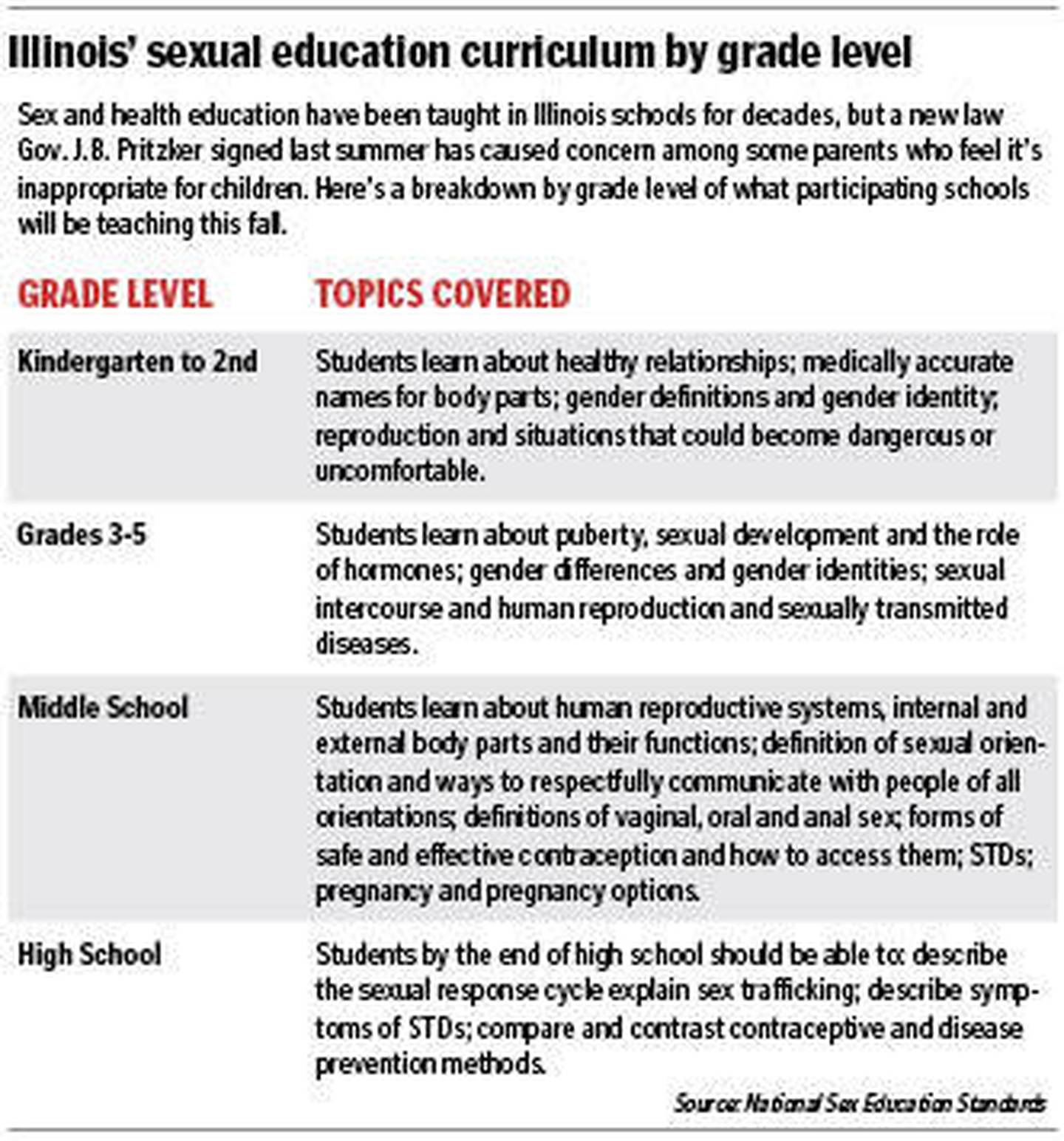 Illinois' sexual education curriculum by grade level.