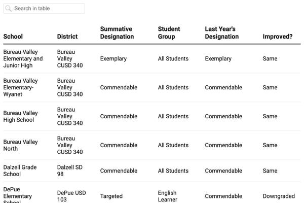 How did my Bureau County school do on the 2025 Illinois School Report Card?