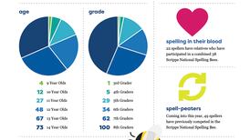 The ABCs of the Scripps National Spelling Bee