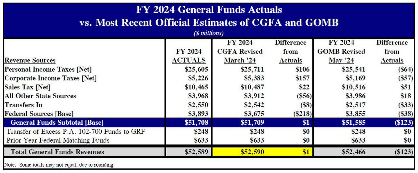 A graphic from the Commission on Government Forecasting and Accountability’s June report shows how revenue performed in fiscal year 2024 compared to recent estimates.