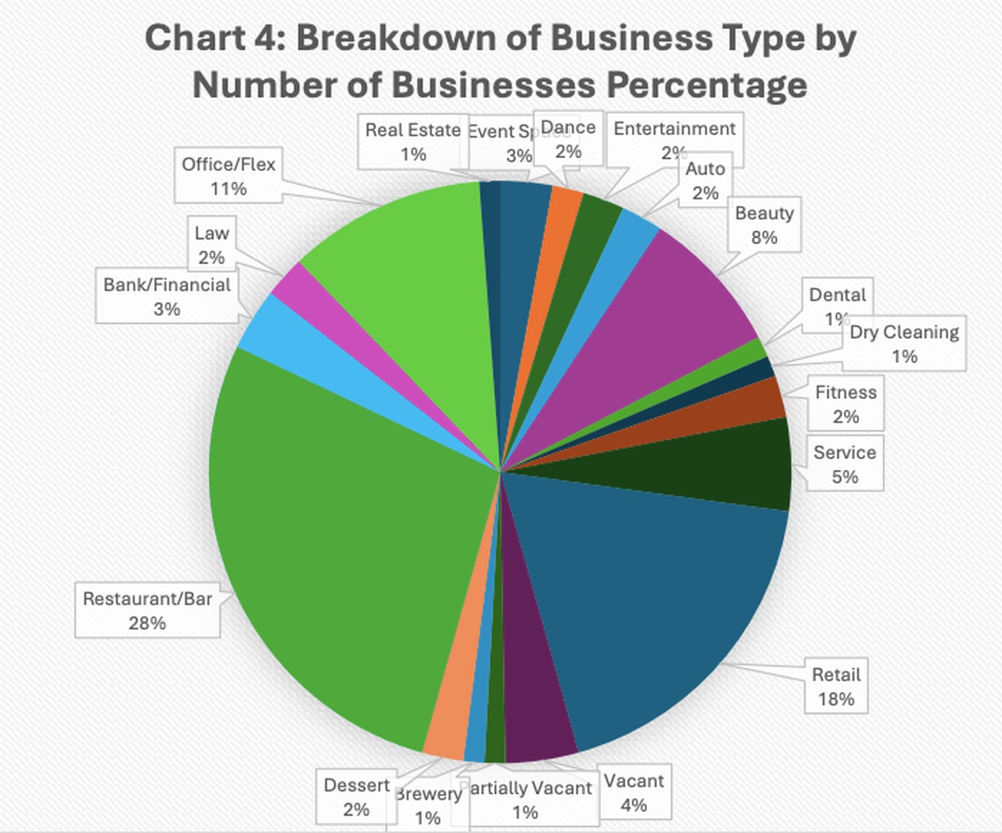 A breakdown of the businesses in the downtown area of St. Charles, study conducted by the St. Charles Business Alliance.