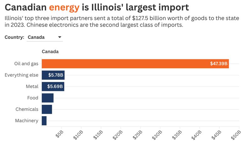 Canadian energy is Illinois' largest import. Illinois' top three import partners sent a total of $127.5 billion worth of goods to the state in 2023. Chinese electronics are the second largest class of imports.