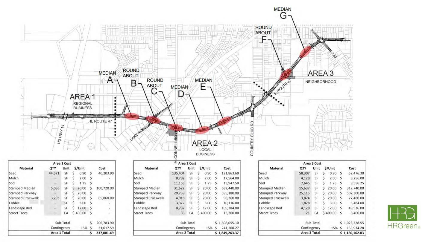 A slide from HR Green's presentation at Woodstock's City Council meeting on May 31, 2022, detailing the area that will see improvements as part of the Illinois Route 47 widening project.