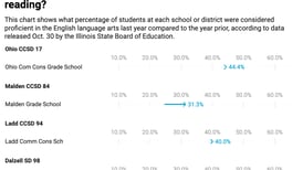 Can Bureau County students read and do math at grade level?